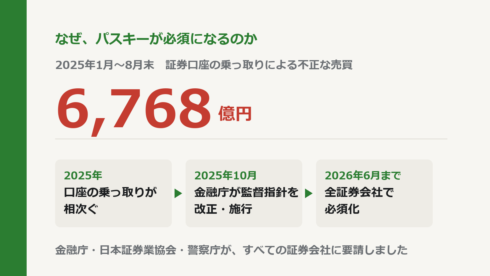 2025年1月から8月末までの証券口座乗っ取りによる不正な売買が6,768億円だったこと、2025年10月に金融庁が監督指針を改正し、2026年6月までに全証券会社でパスキーが必須化される流れを示した図