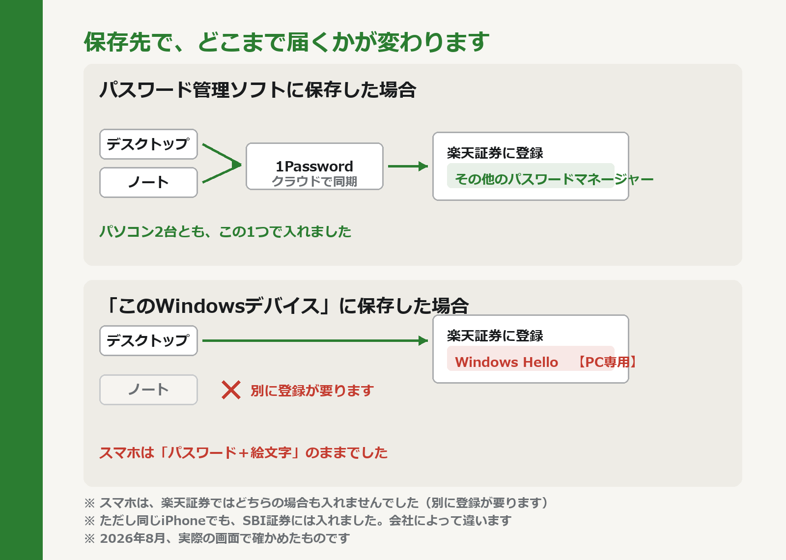 パスワード管理ソフトに保存した場合はパソコン2台とも1つの登録で入れ、このWindowsデバイスに保存した場合はPC専用になることを示した図。スマホは楽天証券では入れず、SBI証券では入れたことも注記されている