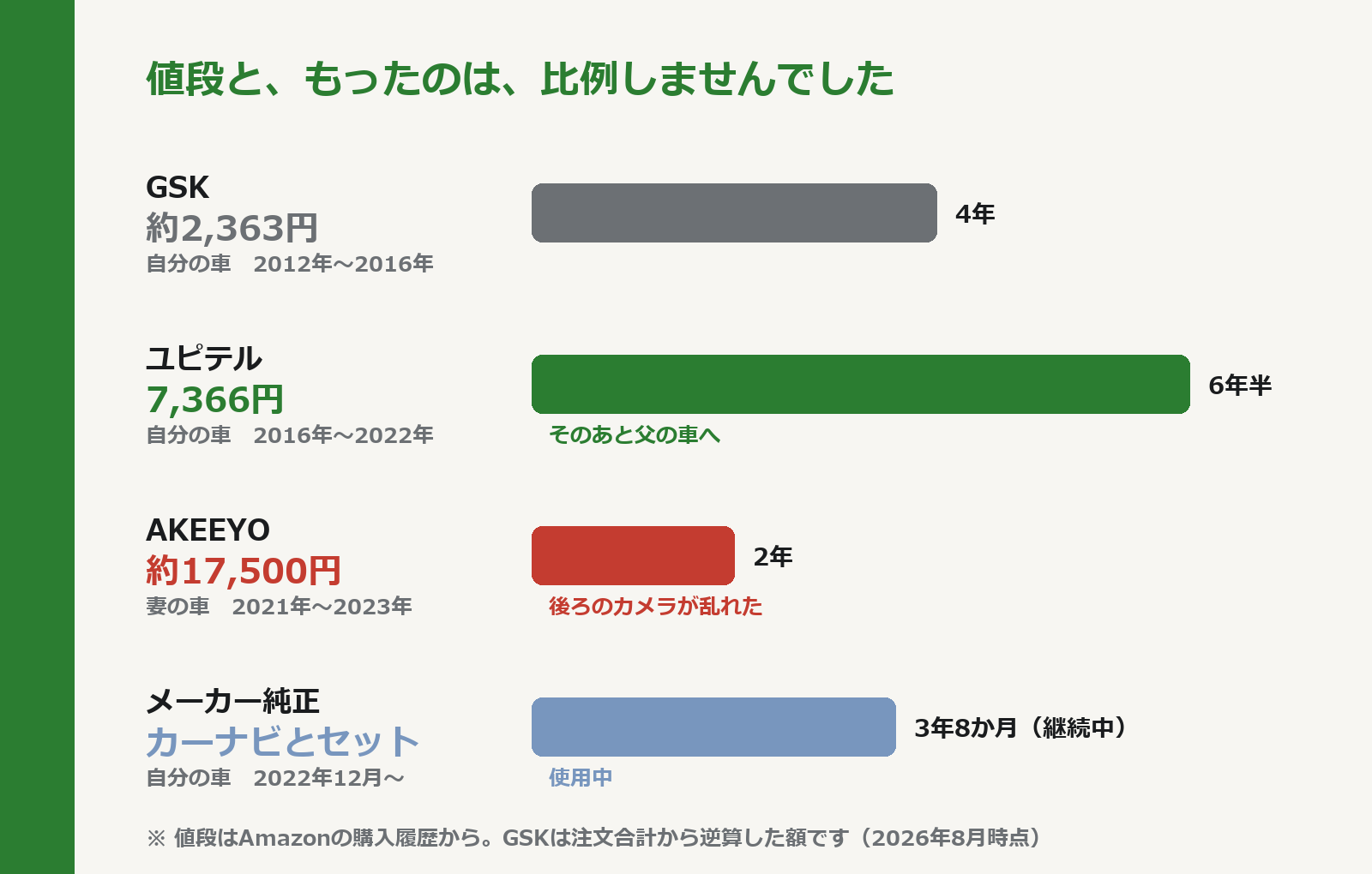 ドライブレコーダー4台の値段と使えた年数を横棒で比べた図