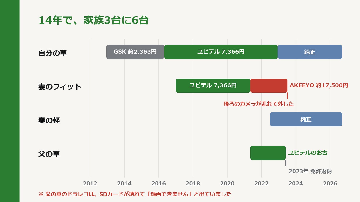 自分の車・妻の2台・父の車に、いつどのドライブレコーダーを付けたかを示した14年の年表