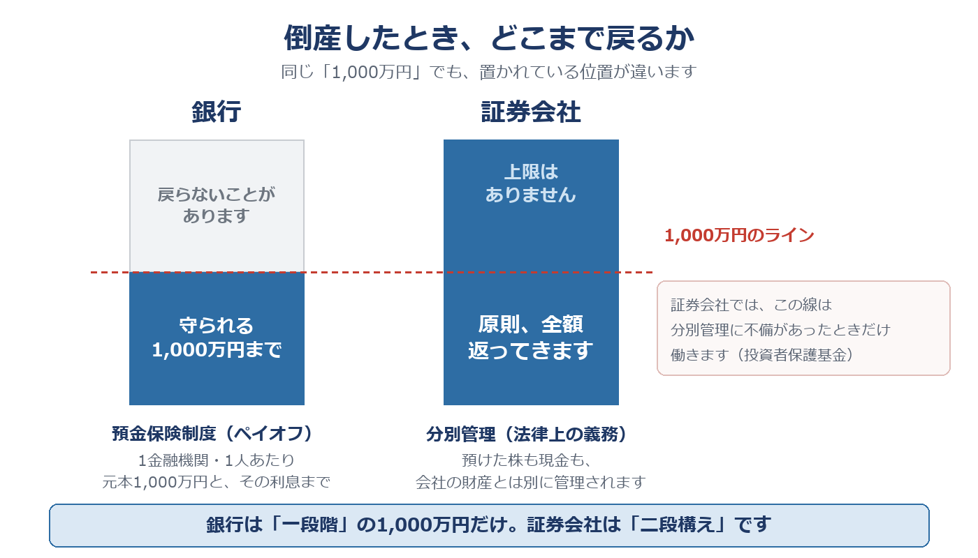 銀行は1,000万円まで、証券会社は原則全額が戻り、証券会社のセーフティネットは二段構えであることを示した図