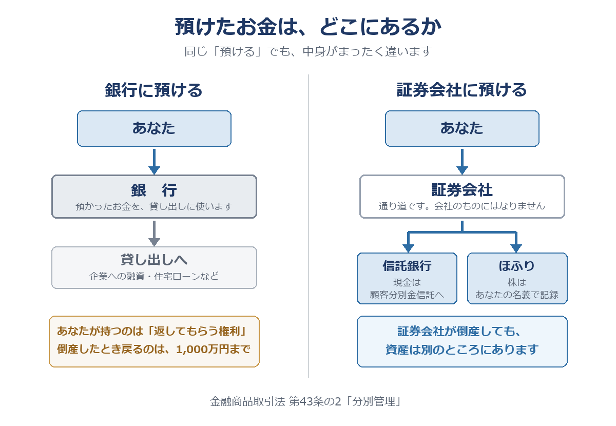 銀行に預けたお金は銀行が貸し出しに使い、あなたが持つのは返してもらう権利。証券会社に預けた資産は信託銀行とほふりに分けて置かれることを示した図