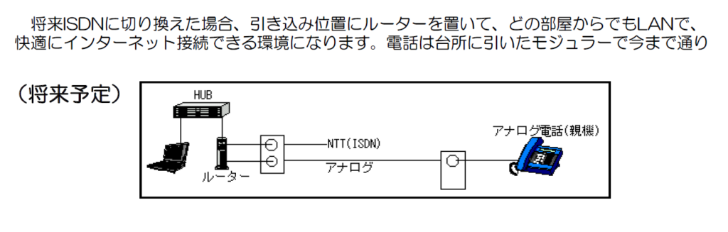 将来ISDNに切り換えた場合として、引き込み位置にルーターとHUBを置く構成を描いた図