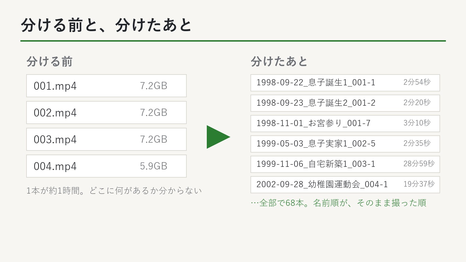 4つの大きなファイルを場面ごとに分け、名前順で撮影日順に並べた図