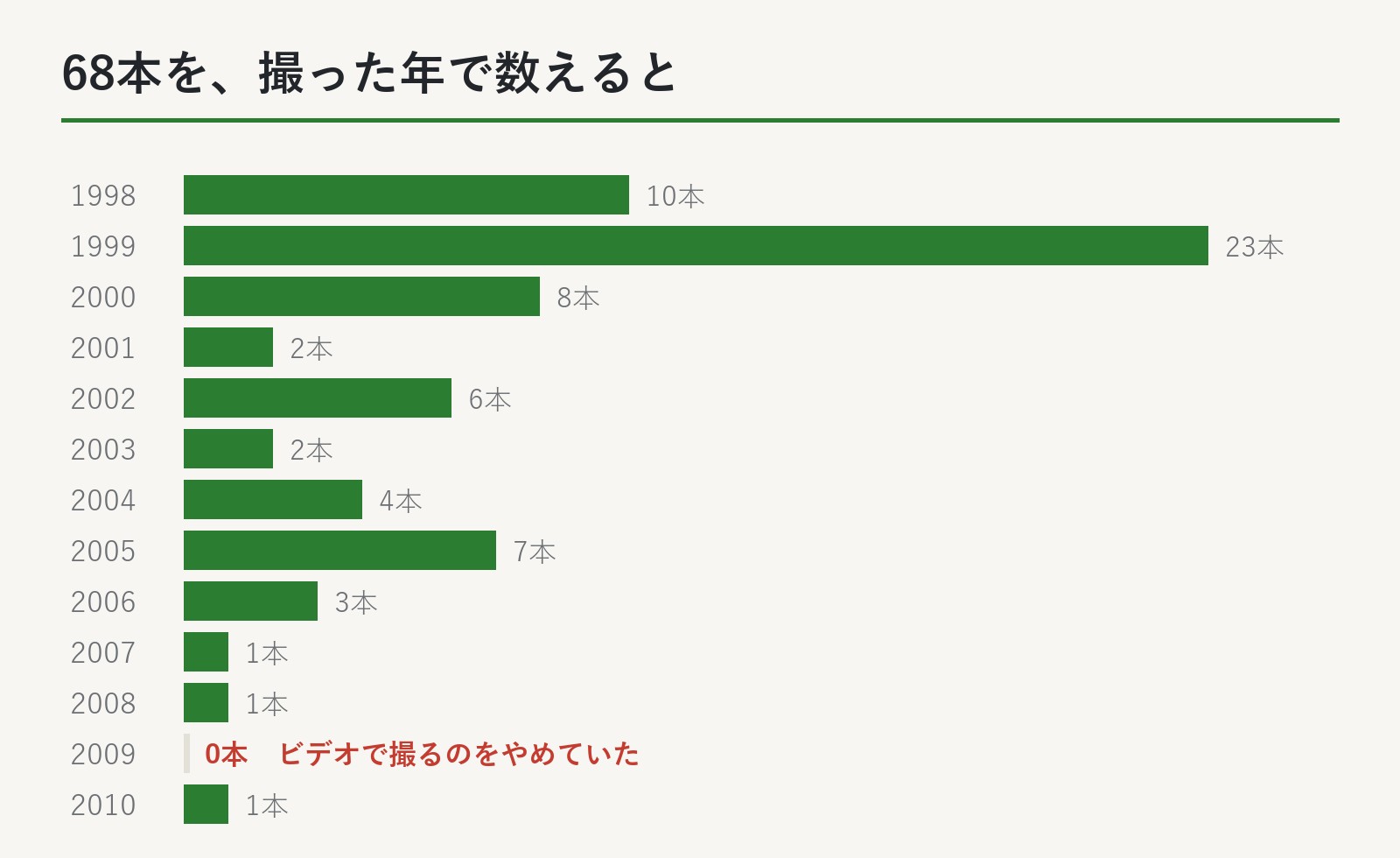 68本を撮影年別に数えた棒グラフ。2009年だけ0本