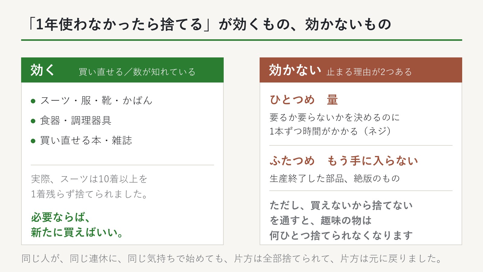 1年使わなかったら捨てるという物差しが、服には効き、趣味の物には効きにくいことを示した図