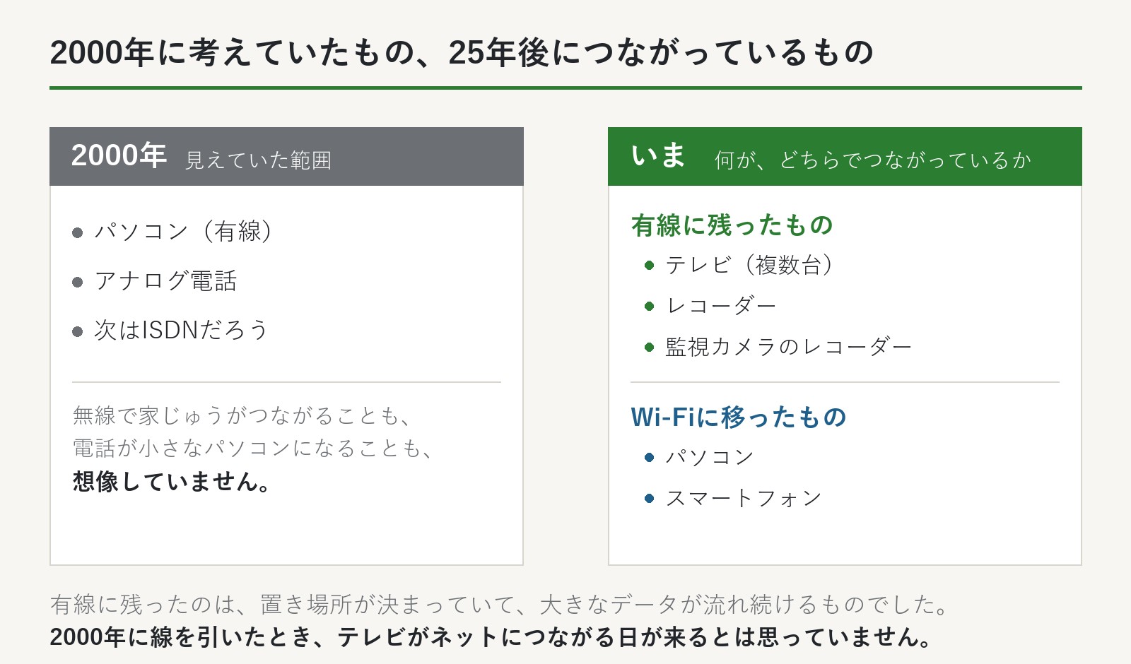 2000年に見えていたのはパソコンとアナログ電話だけで、25年後は有線にテレビとレコーダーと監視カメラの記録装置が残り、パソコンとスマートフォンはWi-Fiに移ったことを示した図