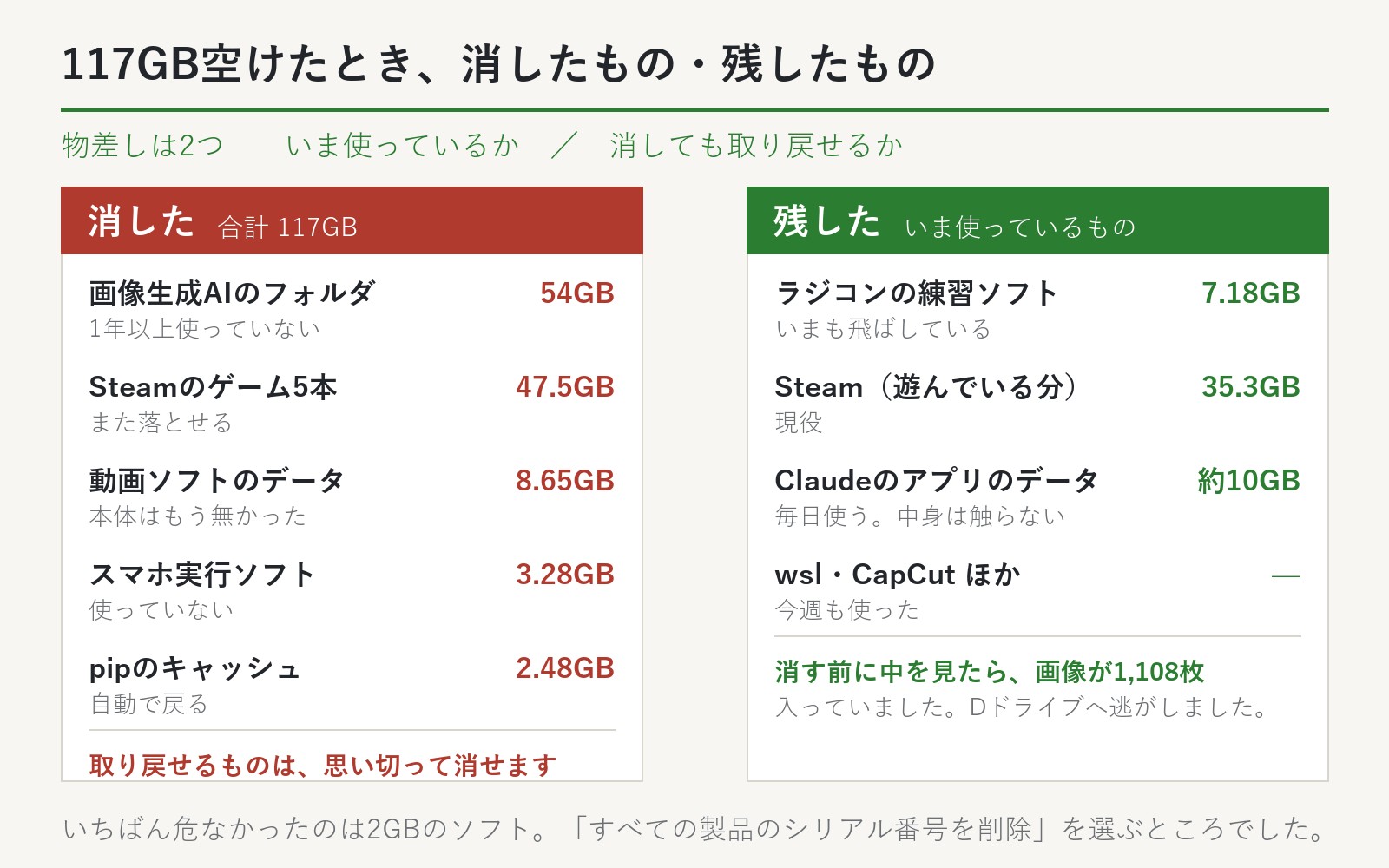 Cドライブを整理したときに消した5つと残した4つを、いま使っているか・消しても取り戻せるかの2つの物差しで並べた図