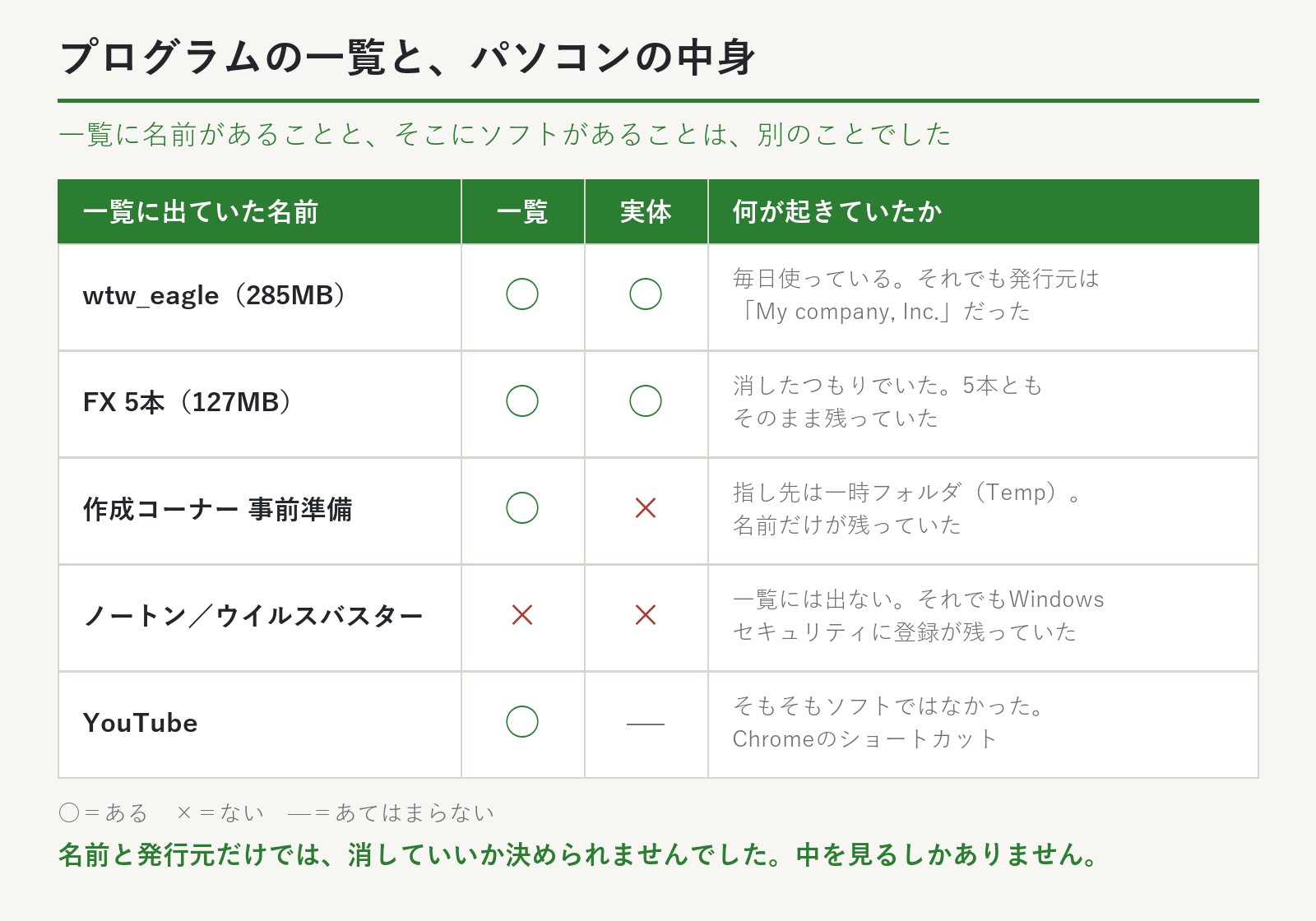 プログラムの一覧に名前があることと実体があることが一致していなかった5つの例を示した表