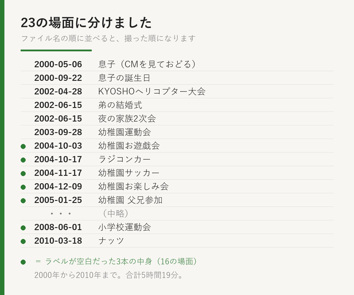 ダビングしたMiniDV5本を、撮影日ごとに23の場面へ分けた一覧